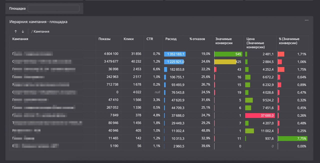 Customer Analytics Dashboard